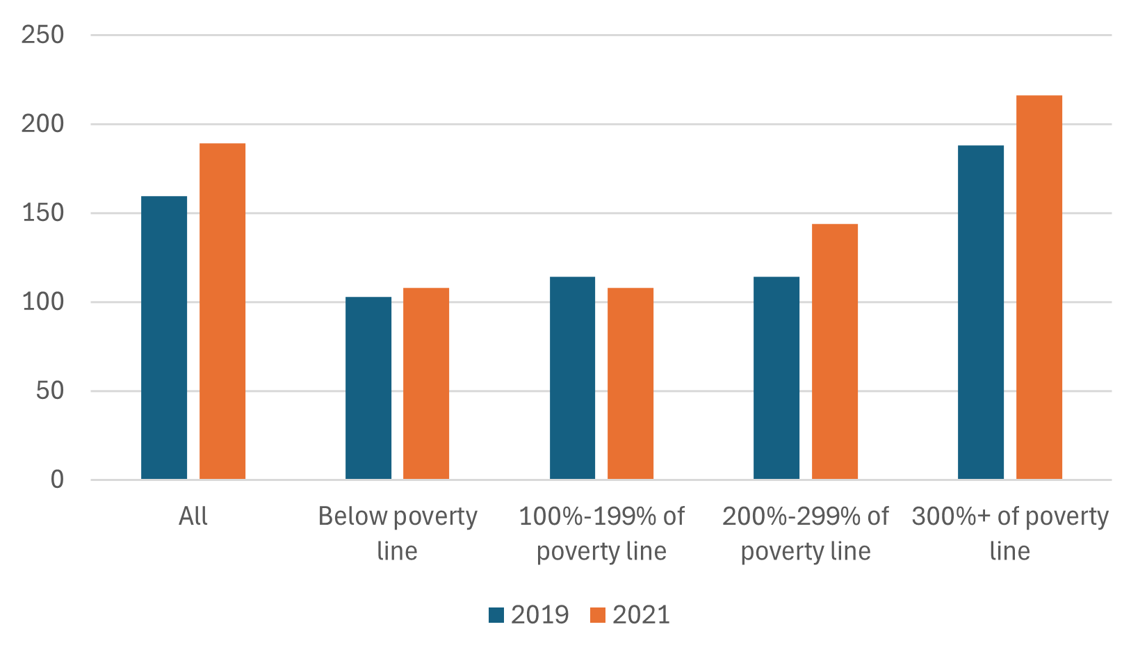 Figure 7 is a bar chart that shows in 2019 and 2021, the median weekly costs of childcare per child for all families and for families in four different income groups, based on ratios of family income to poverty. The first group comprises those with family incomes below the poverty line; the second group comprises those with family incomes at 100%–199% of the poverty line; the third group comprises those with family incomes at 200%–299% of the poverty line; and the fourth group comprises those with family incomes at 300% or more of the poverty line. The figure shows that those in the highest-income group typically paid more for childcare than those in the lowest-income group in both 2019 and 2021.