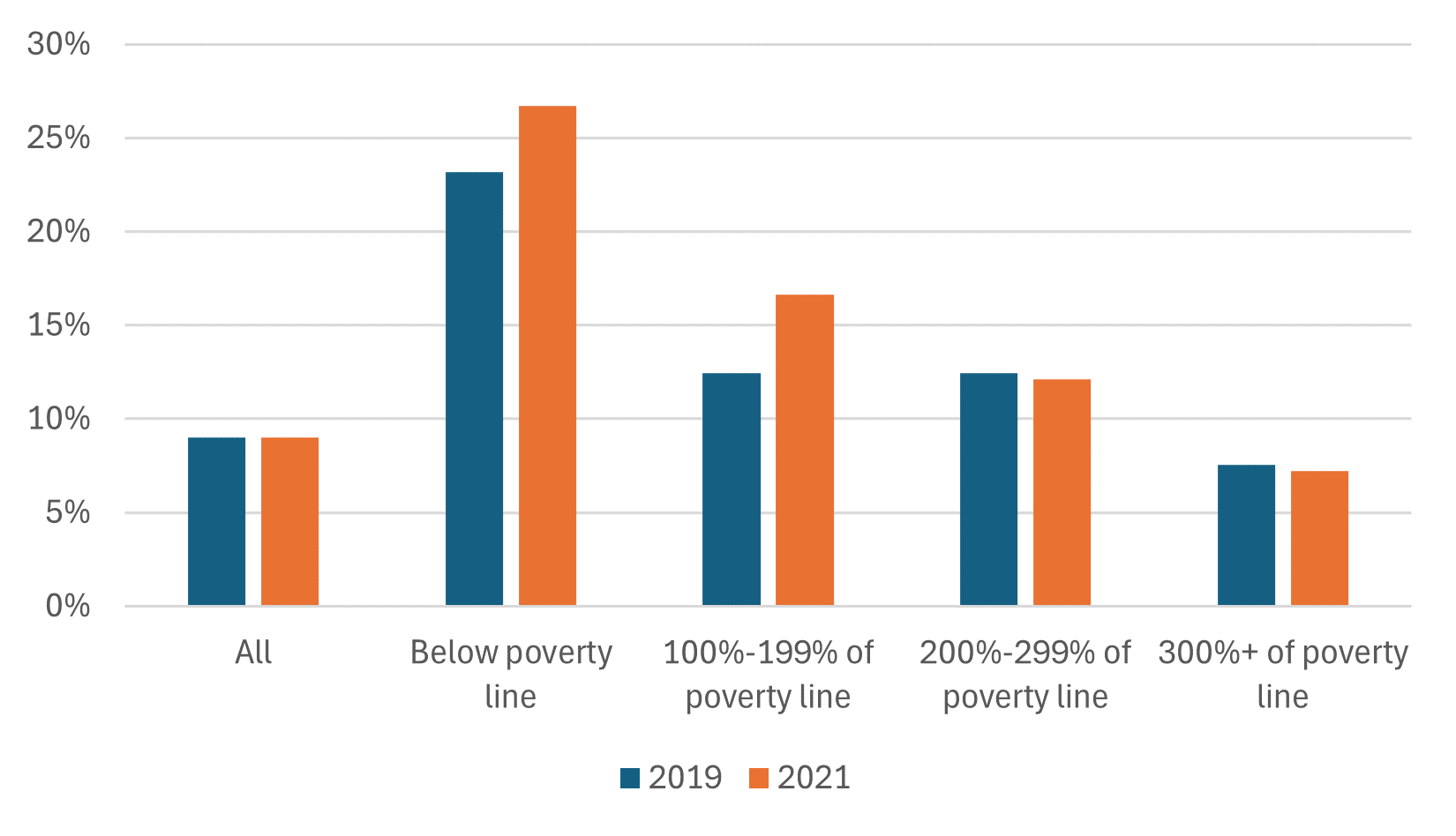 Figure 8 is a bar chart that shows in 2019 and 2021, the median percentage of income spent on childcare for all families and for families in four different income groups, based on ratios of family income to poverty. The first group comprises those with family incomes below the poverty line; the second group comprises those with family incomes at 100%–199% of the poverty line; the third group comprises those with family incomes at 200%–299% of the poverty line; and the fourth group comprises those with family incomes at 300% or more of the poverty line. The figure shows that those in the lowest-income group paid a disproportionately higher percentage of their income for childcare in both 2019 and 2021.