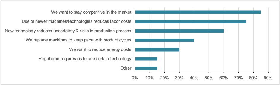 Figure 1 is a bar chart that displays the distribution of responses to this survey question: “Which of the following factors have ever incentivized/motivated your firm’s decision to invest in a new machine and/or technology?” Respondents picked these factors the most: we want to stay competitive in the market (85%); use of newer machines/technologies reduces labor costs (75%); and new technology reduces uncertainty and risks in production process (60%).