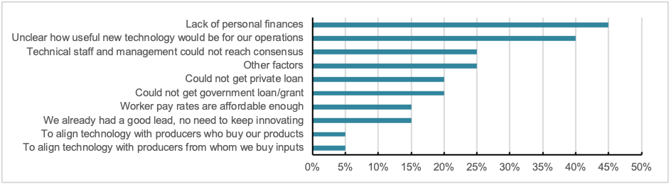 Figure 2 is a bar chart that displays the distribution of responses to this survey question: “What factors, if any, have ever held you back from investing in new machinery and technology?” Respondents picked these barriers the most: lack of personal finances (45%); unclear how useful new technology would be for our operations (40%); and technical staff and management could not reach consensus (25%).