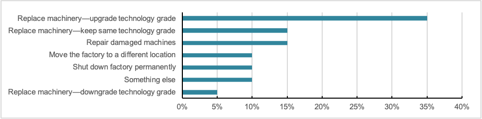 Figure 3 is a bar chart that displays the distribution of responses to this survey question: “Suppose your main factory is hit by a flood and 65% of the machinery’s fair market value is destroyed. What would you do?” Respondents picked these answers the most: replace machinery—upgrade technology grade (35%); replace machinery—keep same technology grade (15%); and repair damaged machines (15%).