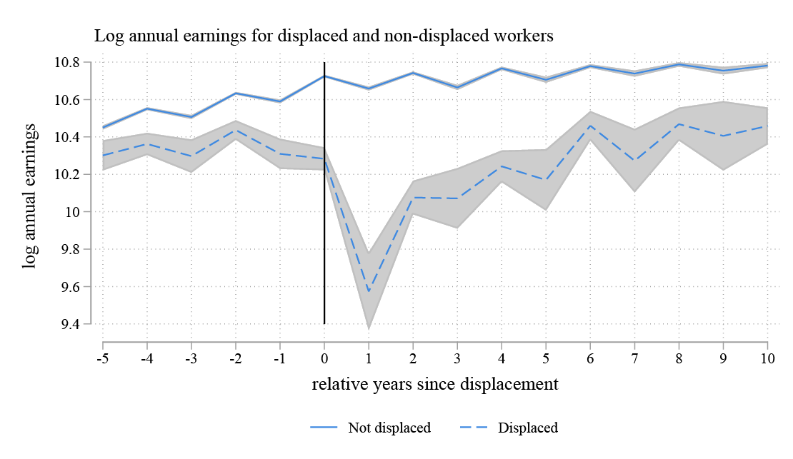 Figure 1 is a line chart that plots log of annual earnings for workers who experienced a displacement and those who did not. Workers who will experience a displacement have lower earnings than those who do not prior to the displacement, but the gap is stable. At the time of displacement, the earnings of those who experience a displacement drop dramatically, and although their earnings rebound some, the gap in annual earnings between the displaced and non-displaced remains larger after displacement than before. 