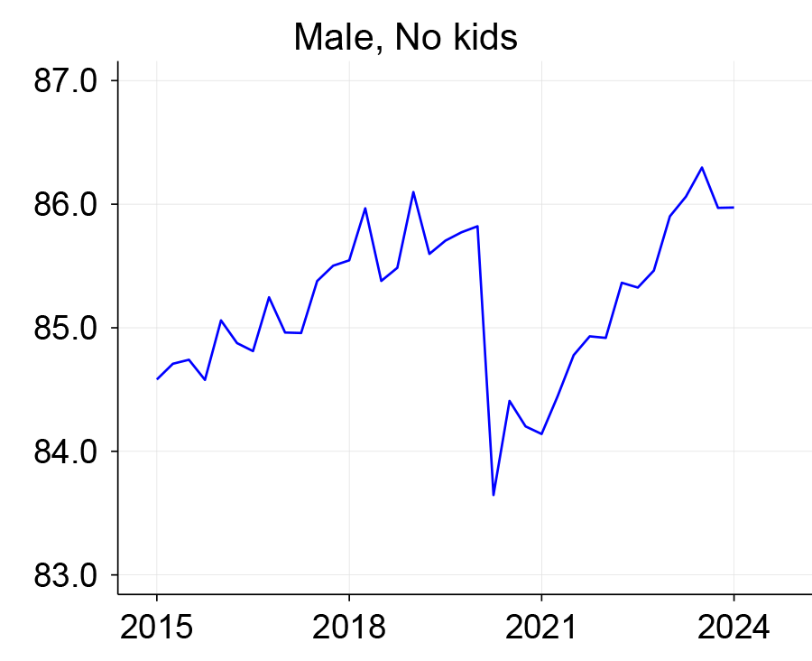 Figure 1, panel A is a line chart that plots the labor force participation rate between 2015 and 2024 for men 25 to 54 years of age with no children.