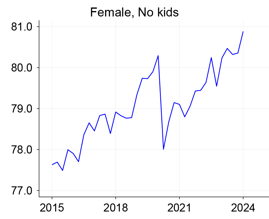 Figure 1, panel B is a line chart that plots the labor force participation rate between 2015 and 2024 for women 25 to 54 years of age with no children.
