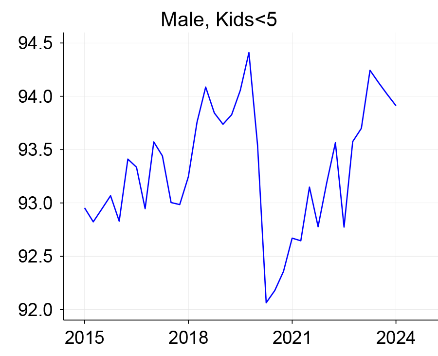 Figure 1, panel C is a line chart that plots the labor force participation rate between 2015 and 2024 for men 25 to 54 years of age with kids below five years of age.