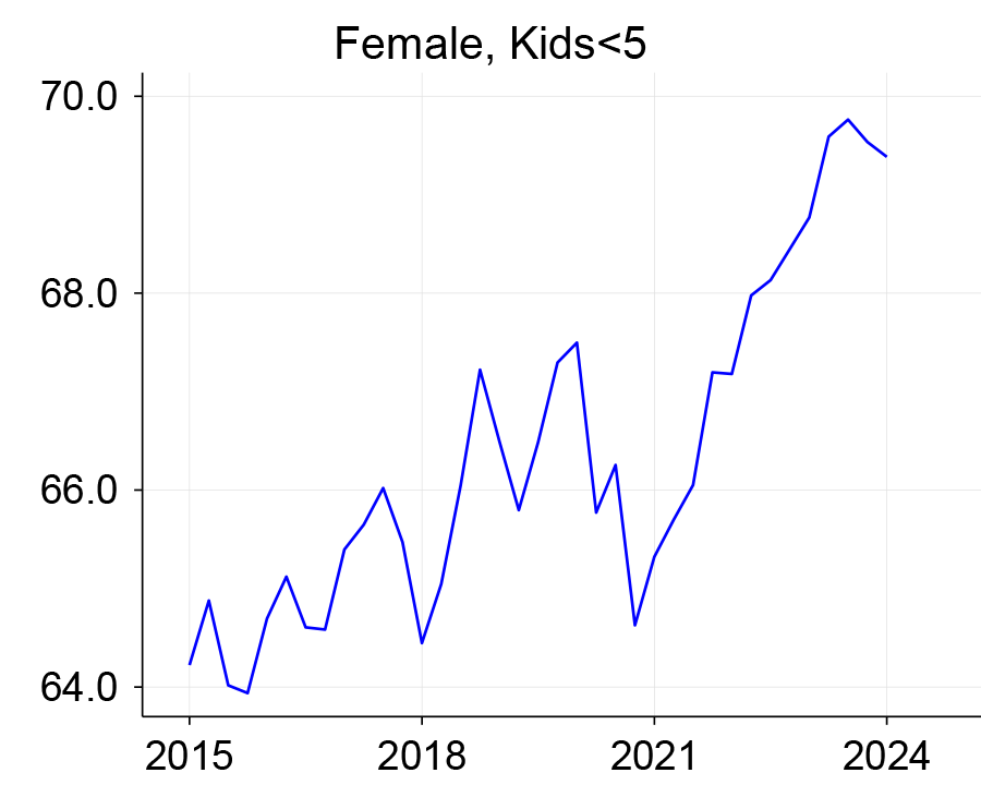 Figure 1, panel D is a line chart that plots the labor force participation rate between 2015 and 2024 for women 25 to 54 years of age women with children below five years of age.