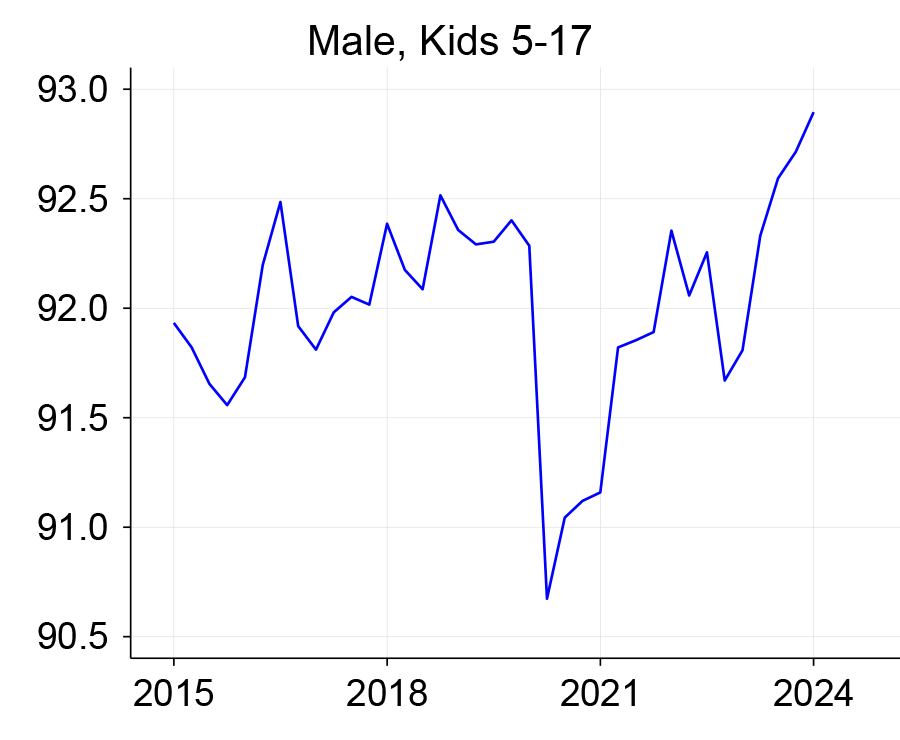 Figure 1, panel E is a line chart that plots the labor force participation rate between 2015 and 2024 for men 25 to 54 years of age with kids five to 17 years of age.