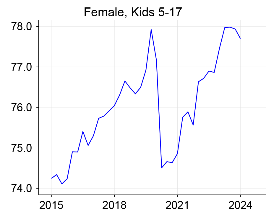 Figure 1, panel F is a line chart that plots the labor force participation rate between 2015 and 2024 for women 25 to 54 years of age with kids five to 17 years of age.