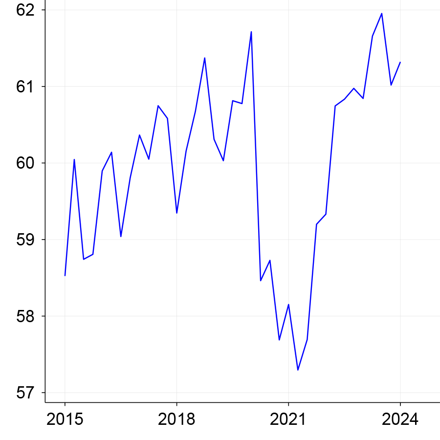 Figure 2, panel A is a line chart that plots the labor force participation rate among 25 to 54 year old women between 2015 and 2024 for women with some college or less educational attainment.