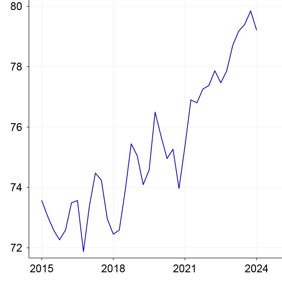 Figure 2, panel B is a line chart that plots the labor force participation rate among 25 to 54 year old women between 2015 and 2024 for women with college or more educational attainment.
