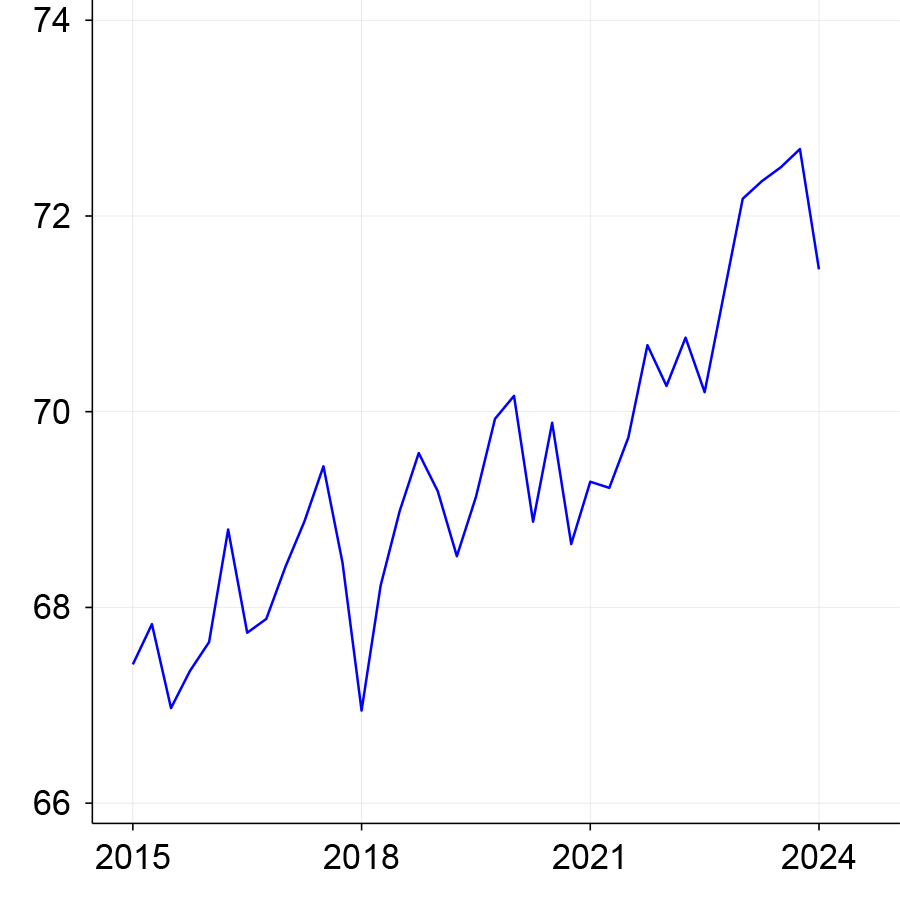 Figure 3, panel A is a line chart that plots the labor force participation rate among 25 to 54 year old women between 2015 and 2024 for White women.