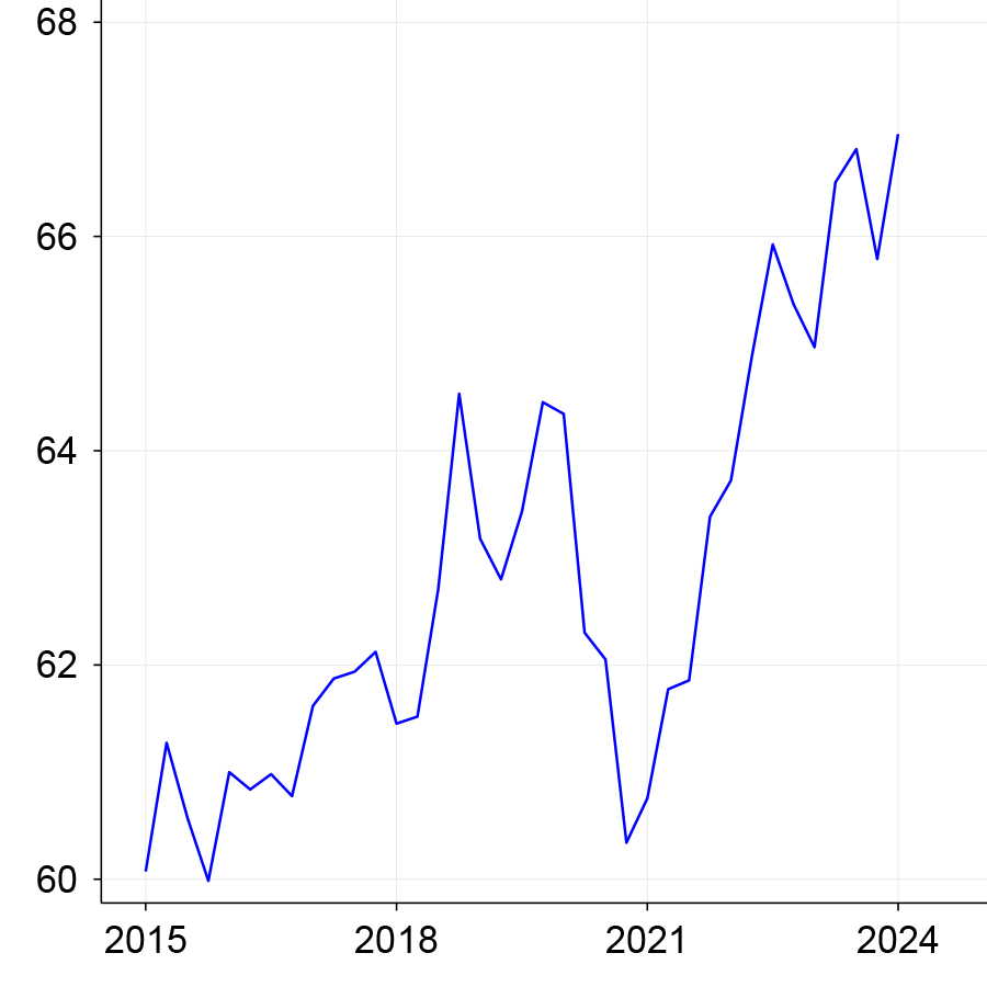Figure 3, panel B is a line chart that plots the labor force participation rate among 25 to 54 year old women between 2015 and 2024 for non-White women.