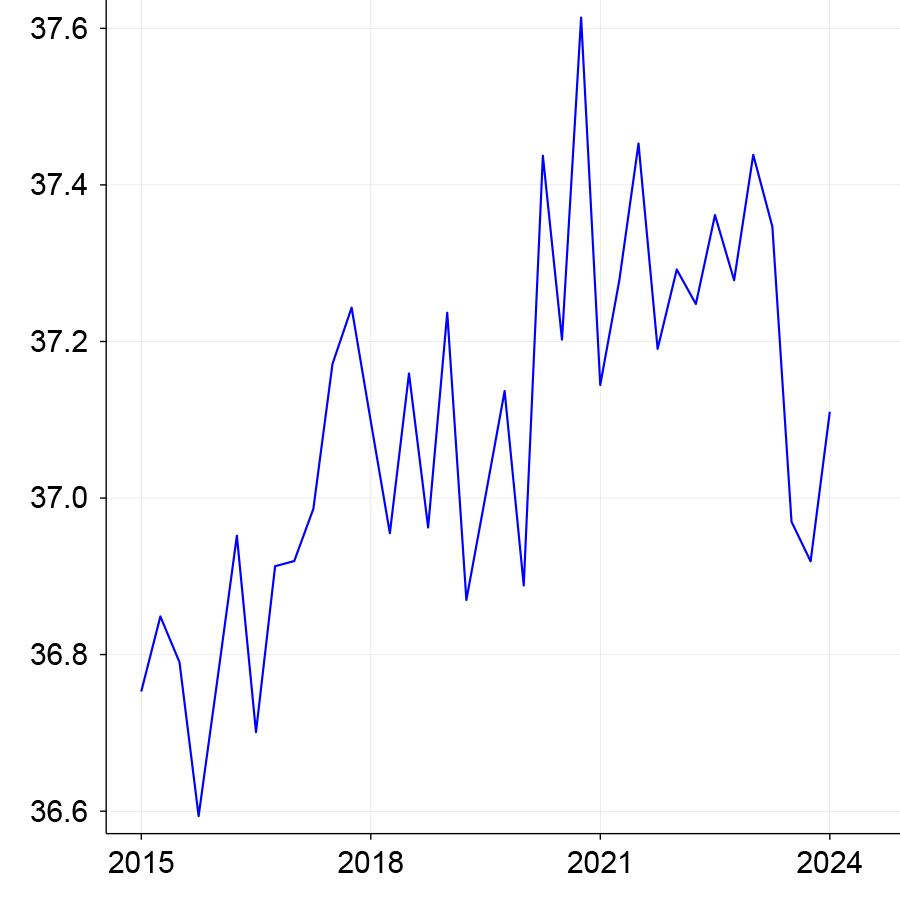 Figure 4, panel A is a line chart that plots the average usual weekly hours of work among 25 to 54 year olds between 2015 and 2024 for women with kids less than five years old.
