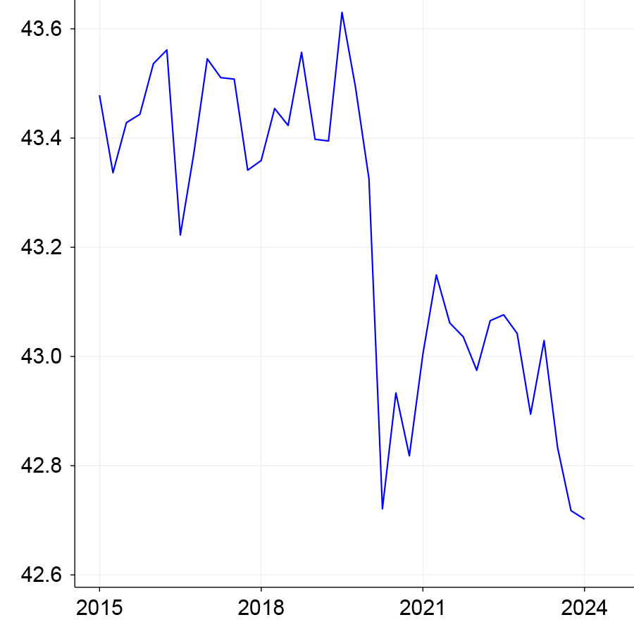 Figure 4, panel B is a line chart that plots the average usual weekly hours of work among 25 to 54 year olds between 2015 and 2024 for men with kids less than five years old.