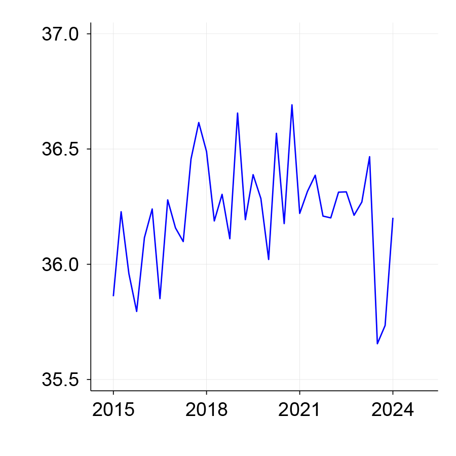 Figure 5, panel A is a line chart that plots the average usual weekly hours of work among 25 to 54 year old employed women between 2015 and 2024 for women with some college or less educational attainment.