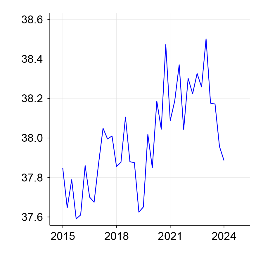 Figure 5, panel B is a line chart that plots the average usual weekly hours of work among 25 to 54 year old employed women between 2015 and 2024 for women with college or more educational attainment.
