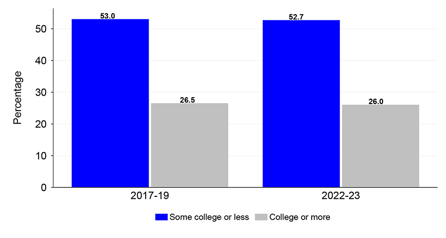 The figure presents a bar chart of the percentage of women between the ages of 25 and 54 with young kids at home working in non-work-from-home-friendly occupations, for two sub-groups and two periods. In blue, the percentage among women with less than college, in grey the percentage with college or more. The left-hand-side reports the average over the years 2017 to 2019. The right-hand-side reports the average over the years 2022 to 2023.