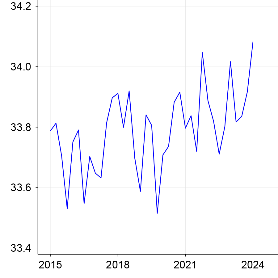 Figure 7, panel A is a line chart that plots the average age of working women between the ages of 25 and 54 between 2015 and 2024 for women with some college or less educational attainment.