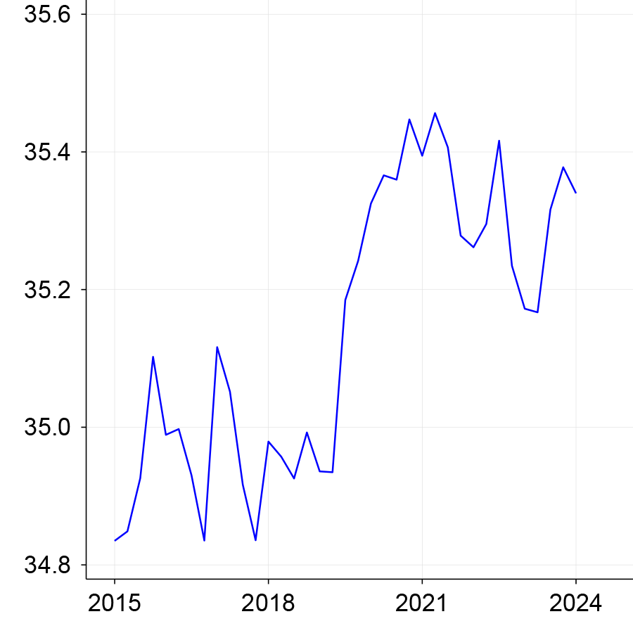Figure 7, panel B is a line chart that plots the average age of working women between the ages of 25 and 54 between 2015 and 2024 for women with college or more educational attainment.