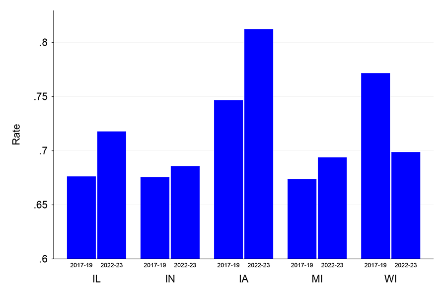 The figure presents a bar chart of the average labor force participation rates for each of the five states comprising the 7th District, for the 2017-2019, and the 2022-2023 periods.