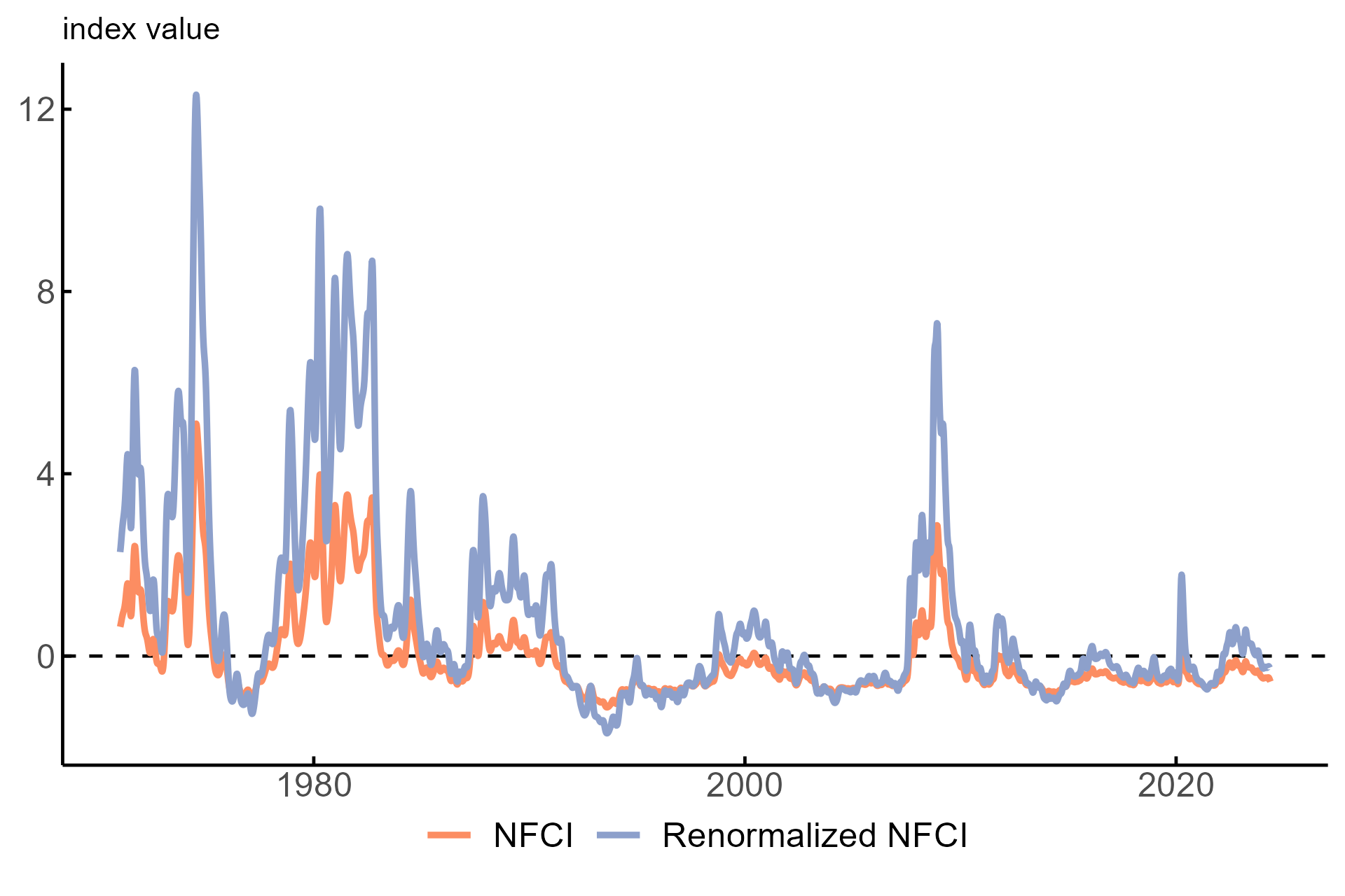 Figure 2 is a line chart displaying the same NFCI as in figure 1 alongside a renormalized version of the NFCI. The renormalized NFCI spikes up higher in 2008 and 2020 and generally sits at a higher level than the unmodified NFCI. Notably, the renormalized NFCI goes above zero in 2023, while the regular NFCI does not.