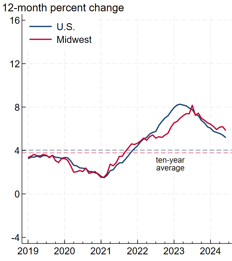 Figure 3, panel B is a line chart plotting the year-over-year percent change in CPI shelter inflation for the U.S. (solid blue line) and the Midwest (solid red line) from the first quarter of 2019 through the second quarter of 2024. The lines peak in 2023 and trend downward through 2024. The U.S. and Midwest lines generally closely track each other, with the red line above the blue line from mid-2023 onward. There are two dashed lines representing the U.S. compound annual growth rate of CPI shelter inflation over ten years (dashed blue line) and the Midwest compound annual growth rate of CPI shelter inflation over ten years (dashed red line). Both the nation’s and Midwest’s year-over-year percent change lines end above their respective ten-year average lines. 