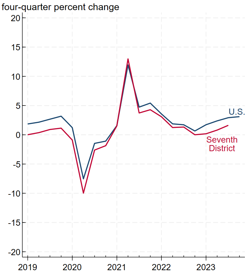 Figure 1, panel A is a line chart plotting the four-quarter percent change in real GDP for the U.S. (the blue line) and Seventh District (the red line) from 2019 through 2023. The Seventh District and U.S. lines closely track each other, with the red line below the blue line except for the second quarter of 2021.