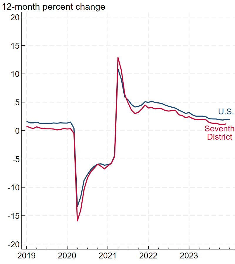 Figure 1, panel B is a line chart plotting the 12-month percent change in employment for the U.S. (the blue line) and Seventh District (the red line) from 2019 through 2023. The Seventh District and U.S. lines closely track each other, with the red line below the blue line except for during the first half of 2021.