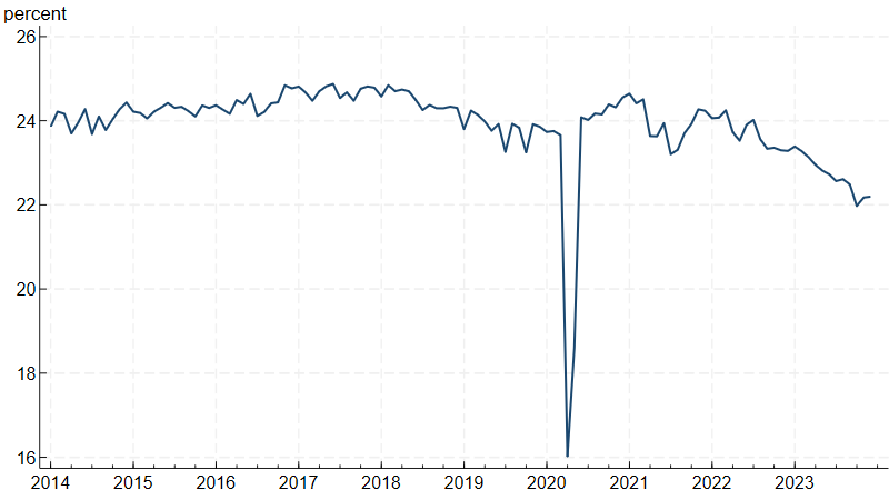 Figure 3 is a line chart plotting the share of U.S. transportation equipment manufacturing employment in the Seventh District from 2014 through 2023. The line peaks in 2017 and trends downward through 2023, with a deep drop and recovery in 2020.