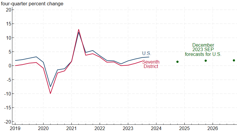 Figure 4 is a line chart plotting the four-quarter percent change in real GDP for the U.S. (the blue line) and Seventh District (the red line) from 2019 through 2023. There are green dots for the fourth quarters of 2024, 2025, and 2026, which show the median projection for the nation’s real GDP growth by FOMC members according to the December 13, 2023, Summary of Economic Projections.