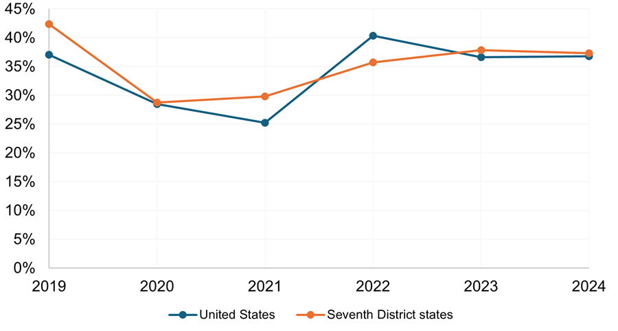 Figure 1 is a line chart showing the annual percentage of SBCS respondents from the U.S. and Seventh District states who report they applied for a loan, line of credit, or merchant cash advance from 2019 through 2024.