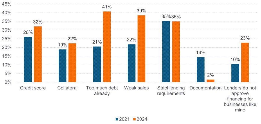 Figure 2 is a bar chart showing the breakdown (in percentage terms) of the reasons that businesses in Seventh District states gave for why their financing applications were not fully approved. The shares of the reasons are based on the SBCS responses from businesses that applied for loans, lines of credit, or merchant cash advances and were not approved for at least some of the financing they sought. The shares of respondents that cited already too high debt levels and weak sales as reasons for not being fully approved were higher in 2024 than in 2021.