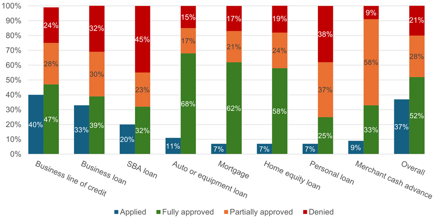Figure 3 is a bar chart showing shares of 2024 SBCS respondents in the national sample who applied for different credit products and the results of those applications. Across all credit products, 52% of applications were fully approved; the shares of fully approved applications were lower for business loans, business lines of credit, and SBA loans, but higher for auto or equipment loans, mortgages, and home equity loans.
