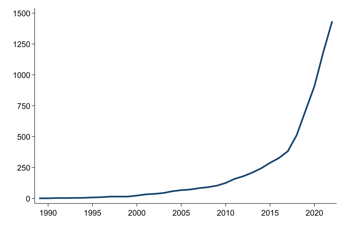 Figure 1 is a line chart displaying the change in the number of Brazilian firms owning AI software between 1987 and 2022. The AI development boom in Brazil began around 2013.