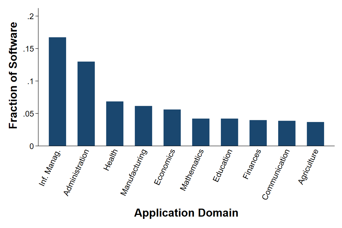 Figure 2, panel A is a bar chart showing the ten most common application domains for AI software in Brazil over the period 1987–2022.
