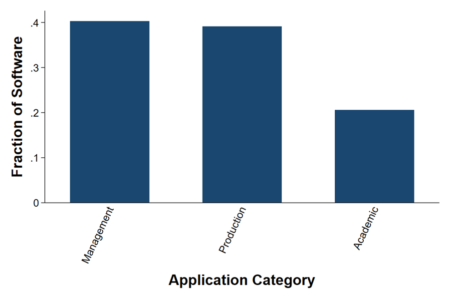 Figure 2, panel B is a bar chart showing the breakdown of AI applications in Brazil into three broad categories over the period 1987–2022.