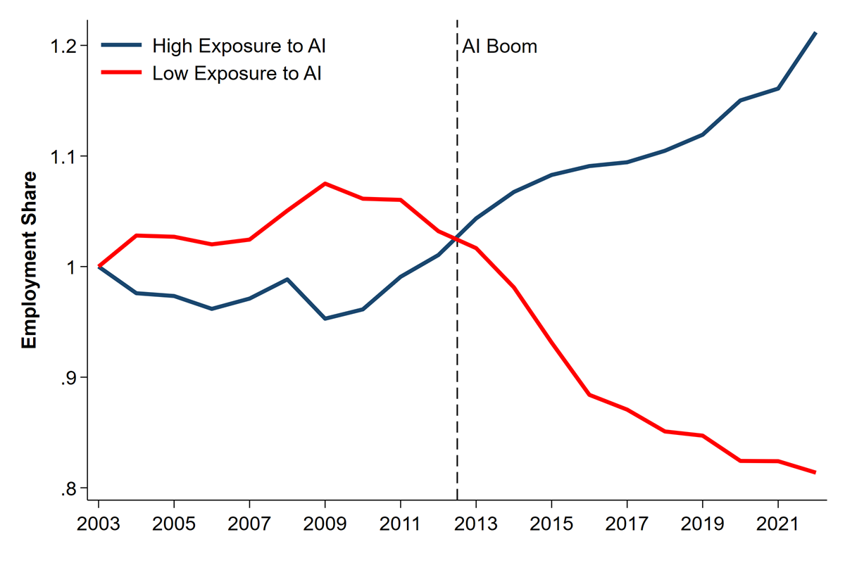 Figure 3 is a line chart that plots the employment share of the high-AI-exposure and low-AI-exposure occupations in Brazil over the period 2003–22. Starting around 2013, when the development of AI software in Brazil boomed, employment in high-AI-exposure occupations began to rise relative to that in low-AI-exposure ones.