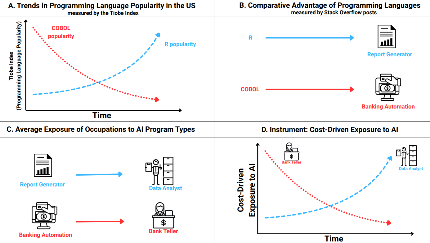 Figure 4 illustrates the rationale for building my instrumental variable to estimate a causal relationship between AI exposure and employment growth. Panel A shows trends in programming language popularity in the U.S., according to the Tiobe Index: COBOL has trended down in popularity over time, while R has trended up. Panel B shows the comparative advantage of programming languages, according to my analysis of Stack Overflow posts: R is useful for developing AI report generators, while COBOL is useful for developing AI banking automation. Panel C shows the average exposure of occupations to AI program types: On average, data analysts are exposed more to AI report generators, while bank tellers are more exposed to AI banking automation. Finally, panel D shows what my instrument reveals: The costs for developing AI tools for banking, which are largely based on COBOL, are more expensive than those for developing AI tools for data analysis; therefore, exposure to AI by occupation is driven by the costs of developing AI tools or AI ease of development.
