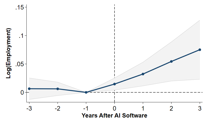 Figure 5 is a line chart reporting the estimate of the dynamic effect of AI on employment. A one-standard-deviation increase in AI exposure raises employment by about 2% in the current period (i.e., at the zero marker along the horizontal axis) and by as much as 7% after three years.
