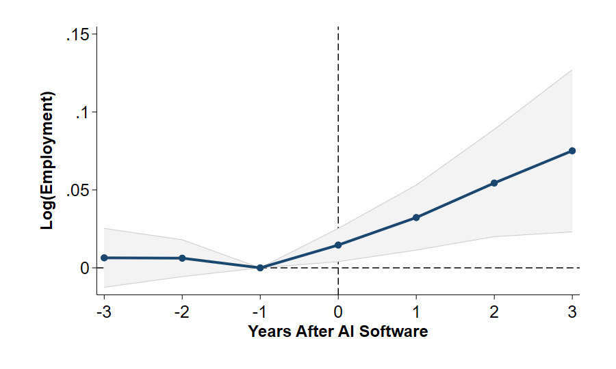Figure 5 is a line chart reporting the estimate of the dynamic effect of AI on employment. A one-standard-deviation increase in AI exposure raises employment by about 2% in the current period (i.e., at the zero marker along the horizontal axis) and by as much as 7% after three years.