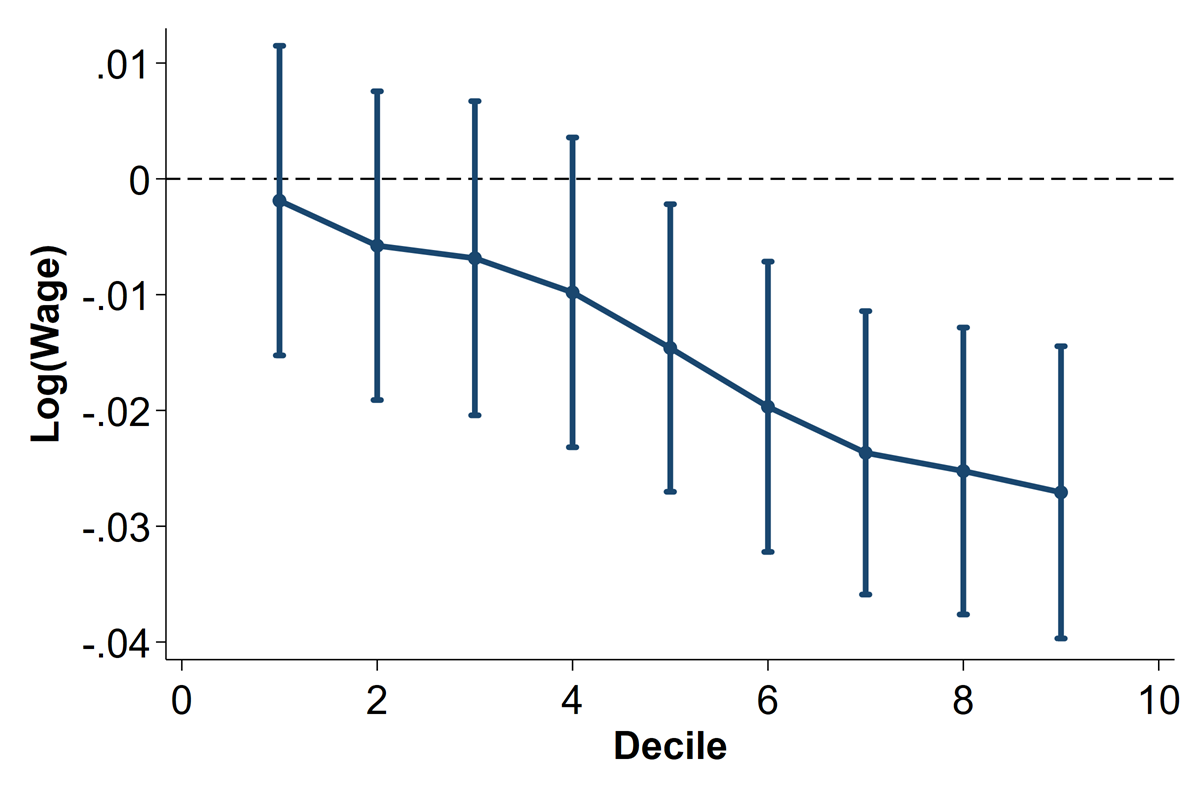 Figure 6 is a line chart (with whiskers stemming from the dots along the data line) showing the effect of AI across different points in the wage distribution in Brazil during the sample period 1987–2022. A one-standard-deviation increase in AI exposure has no significant effect on wages in the lowest decile, though wages in the ninth decile fall by about 2.8% in response to such an increase.