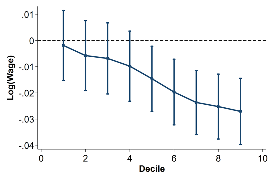 Figure 6 is a line chart (with whiskers stemming from the dots along the data line) showing the effect of AI across different points in the wage distribution in Brazil during the sample period 1987–2022. A one-standard-deviation increase in AI exposure has no significant effect on wages in the lowest decile, though wages in the ninth decile fall by about 2.8% in response to such an increase.