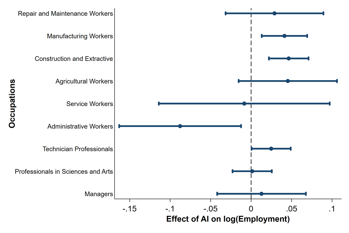 Figure 7 is a dot and whiskers chart showing estimates of the effect of AI on employment for each occupational group in Brazil during the sample period 1987–2022. AI significantly increased employment in production-related occupations, such as manufacturing, maintenance, and agriculture, while it reduced employment in administrative jobs.