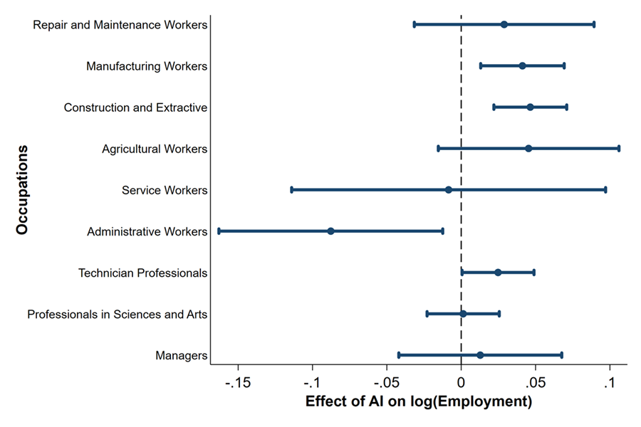 Figure 7 is a dot and whiskers chart showing estimates of the effect of AI on employment for each occupational group in Brazil during the sample period 1987–2022. AI significantly increased employment in production-related occupations, such as manufacturing, maintenance, and agriculture, while it reduced employment in administrative jobs.