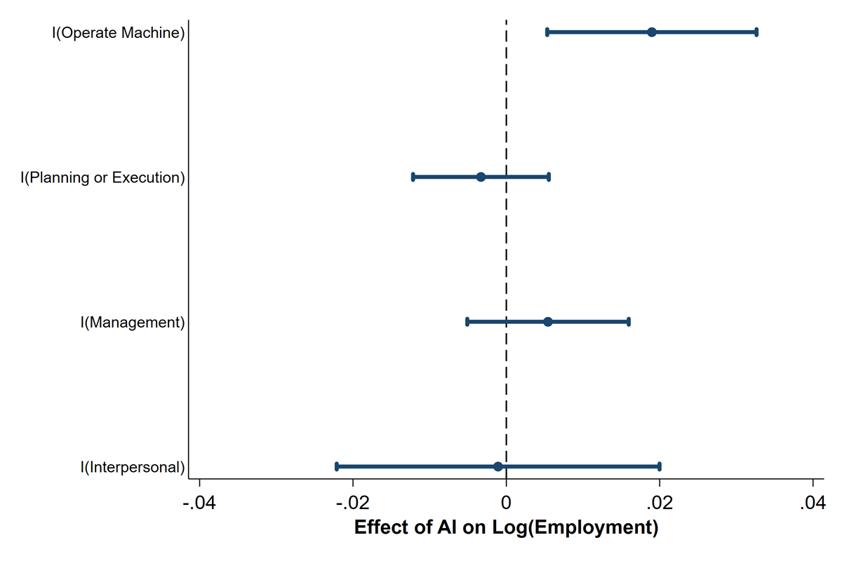 Figure 8 is a dot and whiskers chart showing how the effect of AI on employment varies with different occupational tasks. AI increases employment the most in occupations involving machine operation.