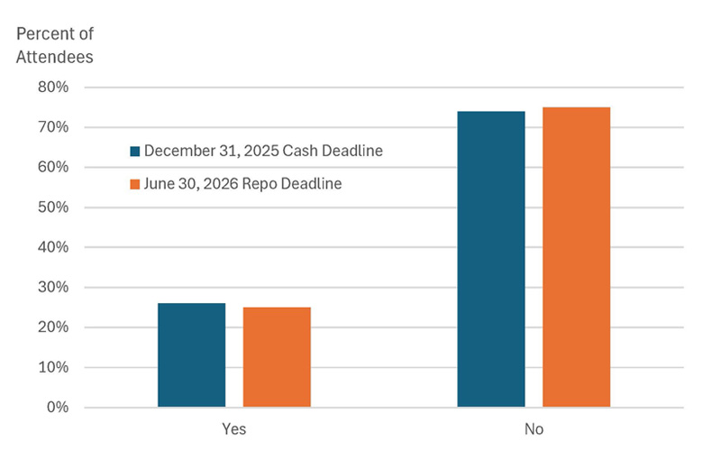 Figure 4 is a bar chart that shows the percent of conference attendees that believed there was or was not sufficient time to meet two of the primary deadlines set out by the SEC Treasury clearing mandate at the time of the conference. Roughly 75 percent of respondents thought that there was insufficient time for the market to meet either of the deadlines.
