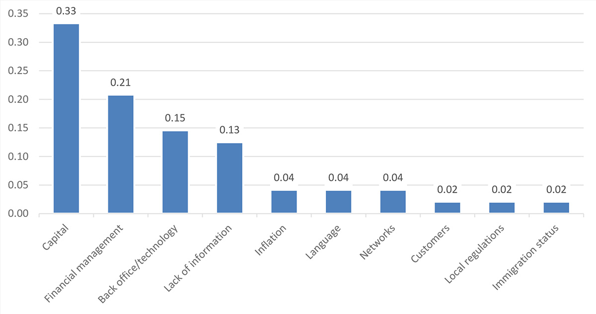 Figure 1 is a bar chart that shows responses to the question about what the main challenges are for the clients that business service organizations assist. The challenge mentioned the most is capital (0.33 of responses), followed by financial management (0.21), back-office/technology (0.15), and lack of information (0.13).