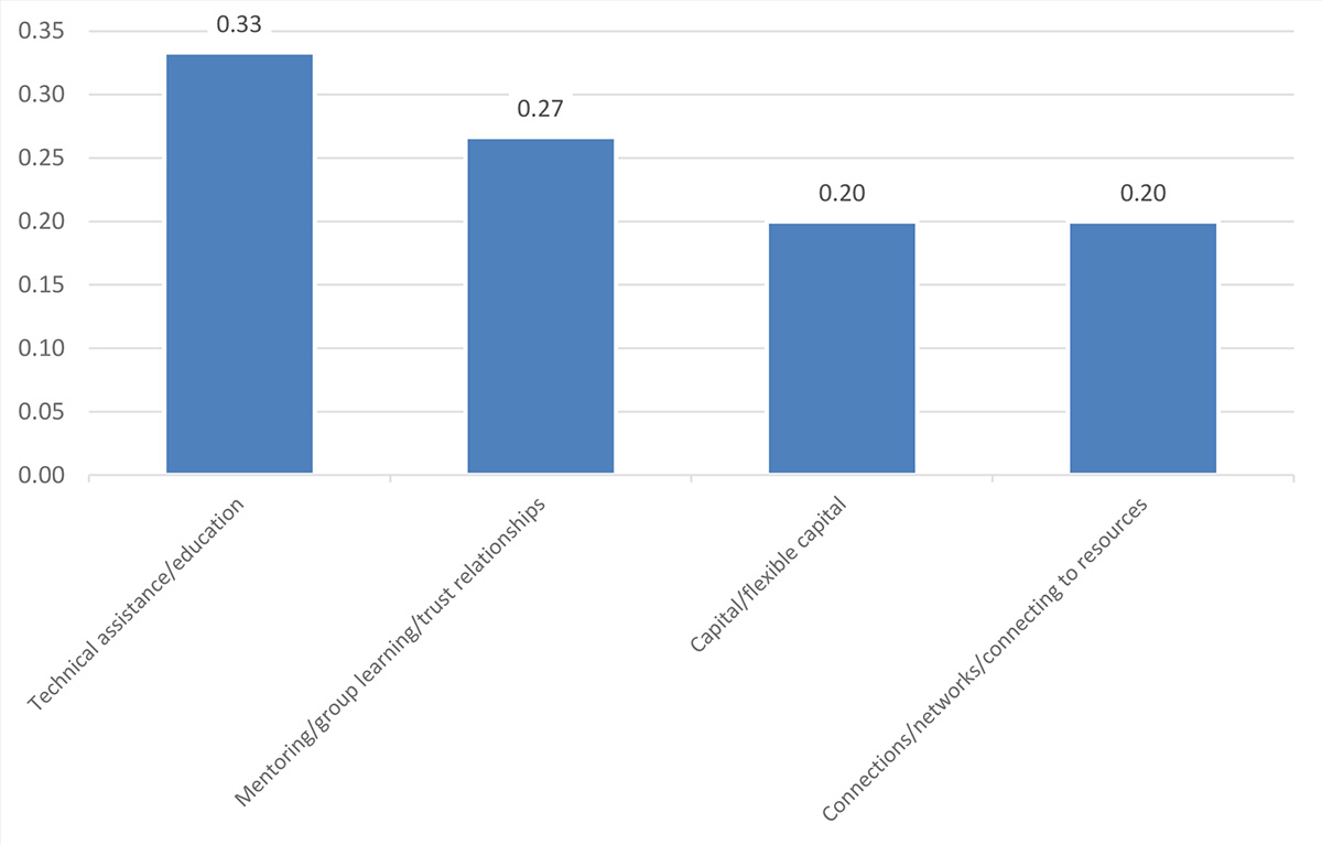 Figure 2 is a bar chart that shows responses to the question about what BSO services contribute most to their clients’ successes. The services mentioned most relate to the provision of technical assistance/education (0.33 of the responses). This response is followed by offering mentoring/trusted relationships (0.27), helping to provide capital (0.20), and connecting small businesses to networks and other resources (0.20).