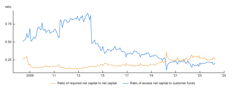 Figure 1 is a line graph from Du and Patel (2025) that shows the change in the capital structures for the top six FCMs of U.S. G-SIBs over the period 2008–24. The line tracking the ratio of excess net capital to customer funds shows high values (0.5 to 0.9) until 2014, and then steadily declines to below 0.25 in 2020. The line tracking the ratio of required net capital to net capital is stable at around 0.15 until 2020, when it increases to around 0.3. Both metrics stabilize at a ratio of roughly 0.25 during the period between late 2020 and early 2024, reflecting a shift in FCM capital structures.