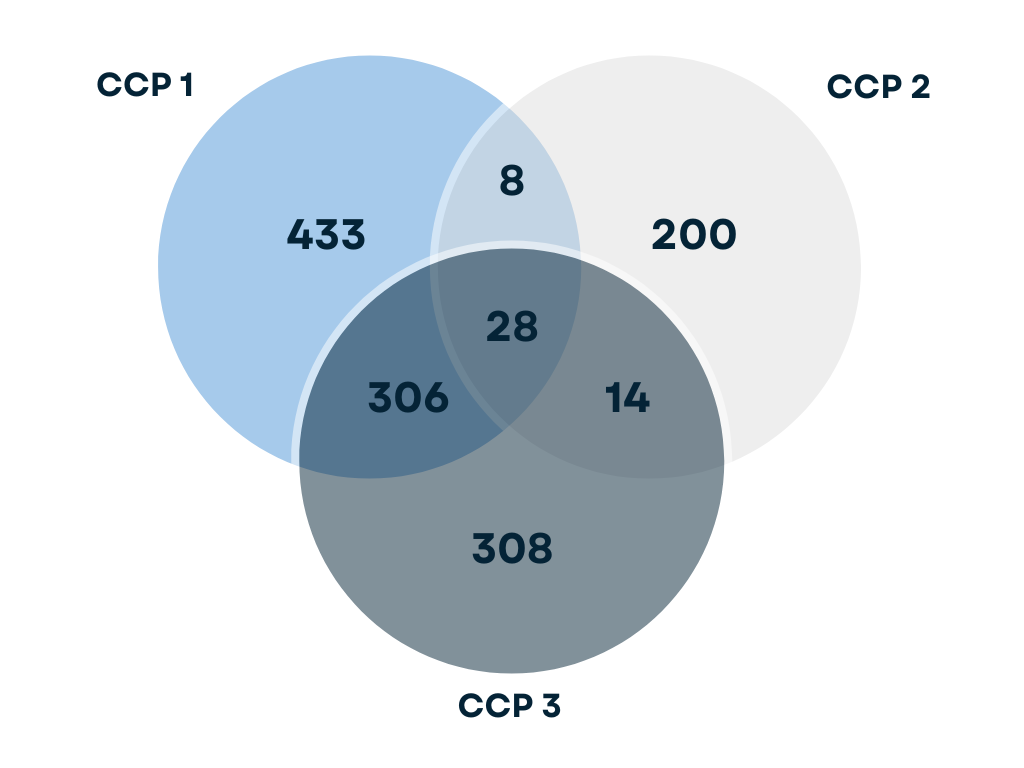 Figure 2 is a Venn diagram of the number of common third-party service providers for three U.S. central counterparties that currently offer or have plans to offer U.S. Treasury securities clearing services.
